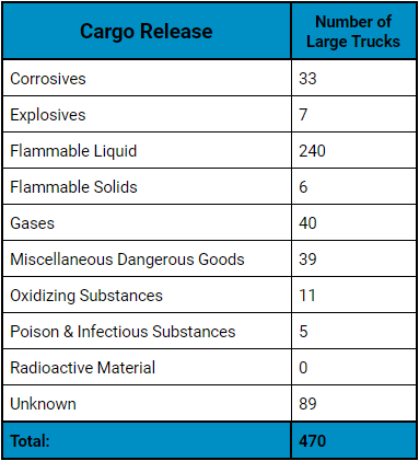 A table of data breaking down the hazardous cargo that was released and the number of trucks that were involved in these types of accidents